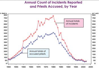 “The Nature and Scope of Sexual Abuse of Minors by Catholic Priests and Deacons in the United States,” John Jay College of Criminal Justice, 2004